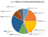 7.1-7.7柳州新房成交周报：7月开局遇冷 成交环比下滑70.8%