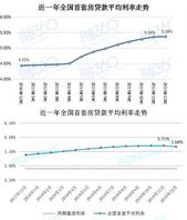 全国首套房贷利率23月来首下降 北上广深集体回调