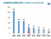 681套！深圳上周新房住宅成交量公布，龙岗****