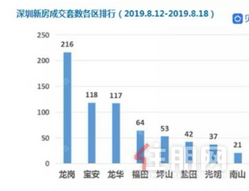 681套！深圳上周新房住宅成交量公布，龙岗****