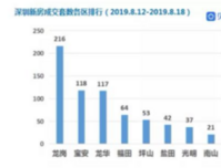 681套！深圳上周新房住宅成交量公布，龙岗排名第一