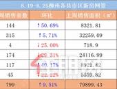 8.19-8.25柳州新房成交周报：楼市延续升温趋势 小幅上涨9.51%