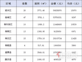 新鲜报：2019年7月30日柳州市新房网上备案202套