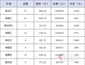 新鲜报：2019年7月31日柳州市新房网上备案174套