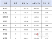 新鲜报：2019年8月2日柳州市新房网上备案133套