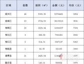 新鲜报：2019年8月3日柳州市新房网上备案133套