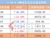 柳州新房成交周报：成交套数和面积双下滑！鱼峰区经历了啥？