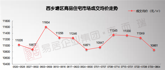 18西乡塘区均价走势.png