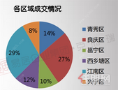 南宁房价终于降了! 新房均价11232元/㎡,比上周下降173元/㎡!