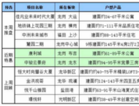 通知| 本周(8.05-8.11)或将两盘入市！