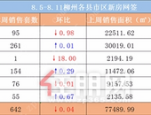 8.5-8.11柳州新房成交周报：本周楼市销量遇冷 柳东新区仅售一套？