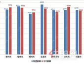 深圳不吃不喝35年才能买房？玉林人均薪酬4377元、房价5000+元/㎡同样扎心！