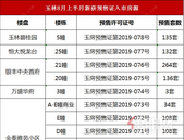 2019年8月上半月玉林预售情况一览，1244套住宅房源入市！