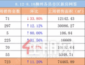 8.12-8.18柳州新房成交周报：楼市升温 成交量环比上涨11.2%