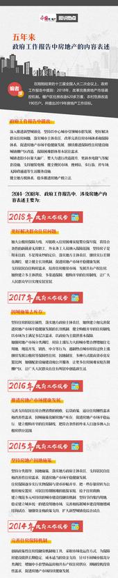 回顾5年，政府工作报告这样表述房地产
