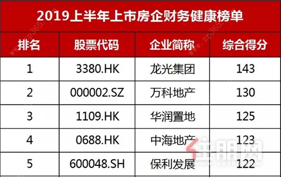 2019年上半年上市房企财务健康榜单.jpg