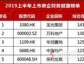 上半年上市房企财务健康榜发布 龙光地产大幅**同行