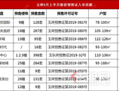 玉林1317套房源获预售! 玉东湖热盘**获4张, 均价低至4800元/㎡