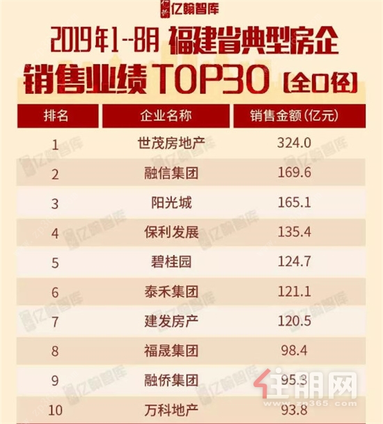 福建省典型房企销售TOP30.png