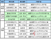 **开盘报告！本周(9.23-9.29)深圳或将四盘入市，期待吧