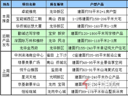 **开盘报告！本周(9.23-9.29)深圳或将四盘入市，期待吧