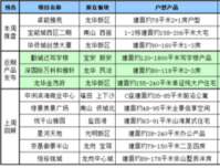 最新开盘报告！本周(9.23-9.29)深圳或将四盘入市，期待吧