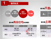 南宁市住宅供应较上周增长43.82%! 价格小幅上涨3.6%!