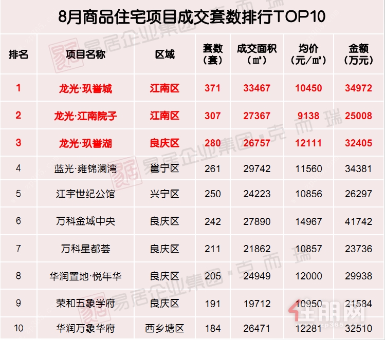 8月商品住宅项目成交套数排行TOP10