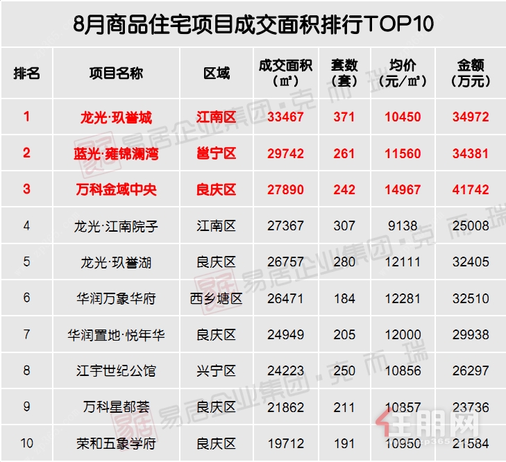 8月商品住宅项目成交面积排行TOP10