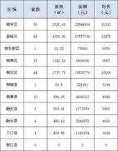 新鲜报：2019年5月17日柳州市新房网上备案199套