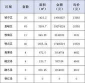 新鲜报：2019年5月19日柳州市新房网上备案158套