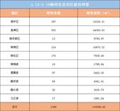 2019柳州各县市区新房成交周报（5.13-5.19）