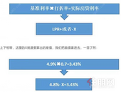 央行重磅消息，房贷算法变了！具体怎么算？2张图即可搞懂