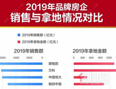 2019年房企拿地态度趋理性 投资节奏放缓