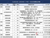 上周广州获批预售证17张 荔湾有盘凭一证供货1649套！