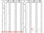2020年1月南宁**房价出炉! 263个楼盘报价出炉: 5300-3.3万元/平