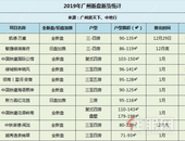 2020年1月广州10盘推新货量约1656套，增城南沙各3盘