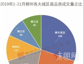 撤县设区三年 柳江区楼市变化如何？