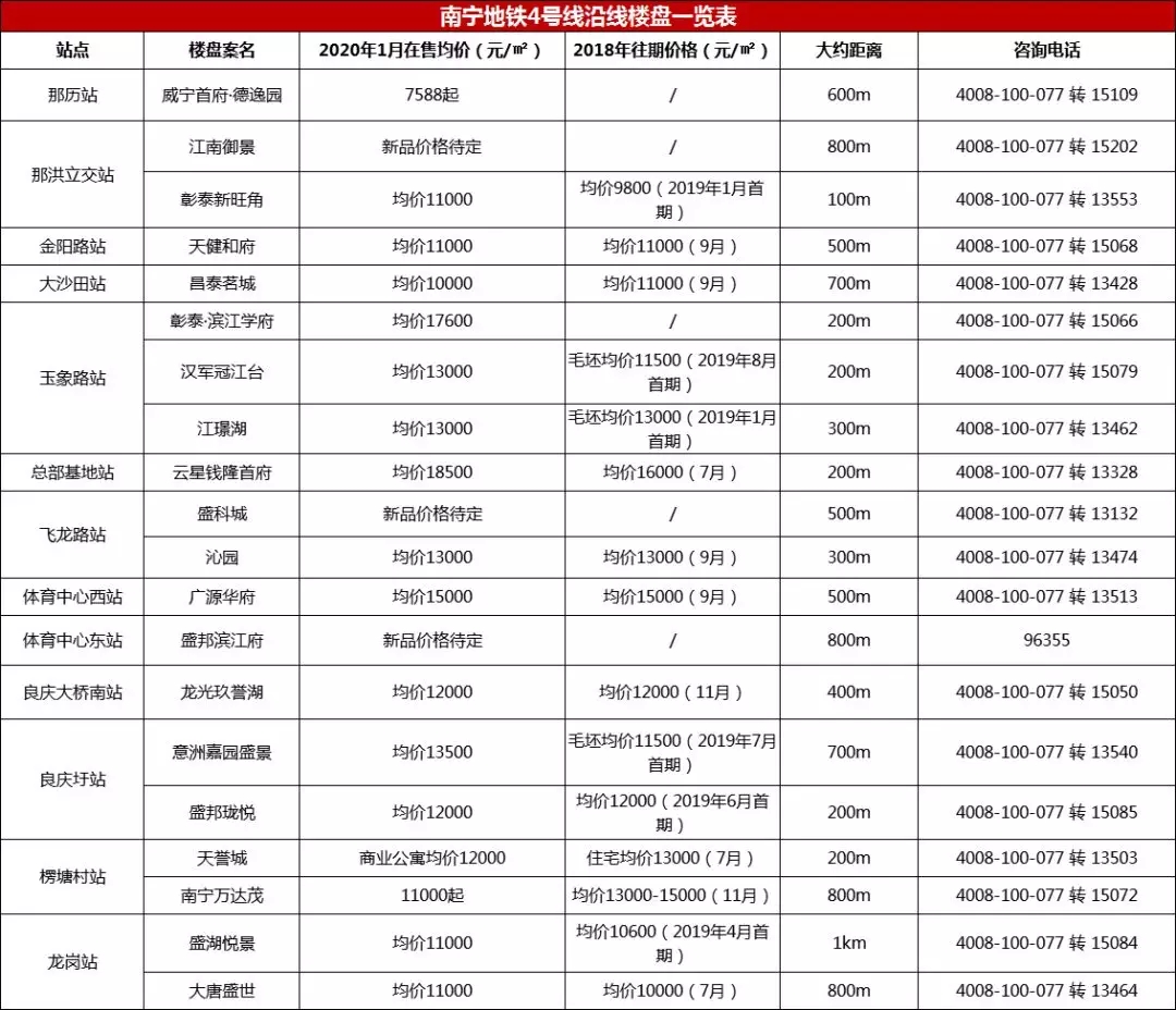 南宁地铁4号线沿线周边学校楼盘一览