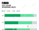 中国青年居住消费现状：95后购房占比大幅提升 