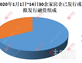 未来三年1.4万亿债务待偿 房企密集融资欲扛过“寒冬”