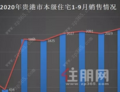 2020年1-8月贵港市房地产开发业运行分析