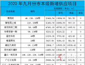 9月贵港市本级三区21个项目4123套可售房源获批预售证！