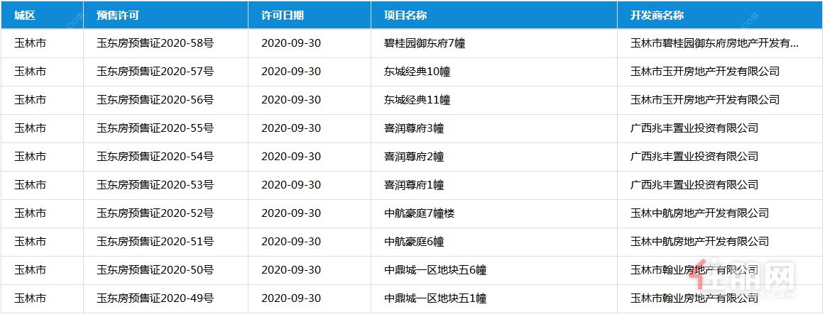 30日获预售证项目