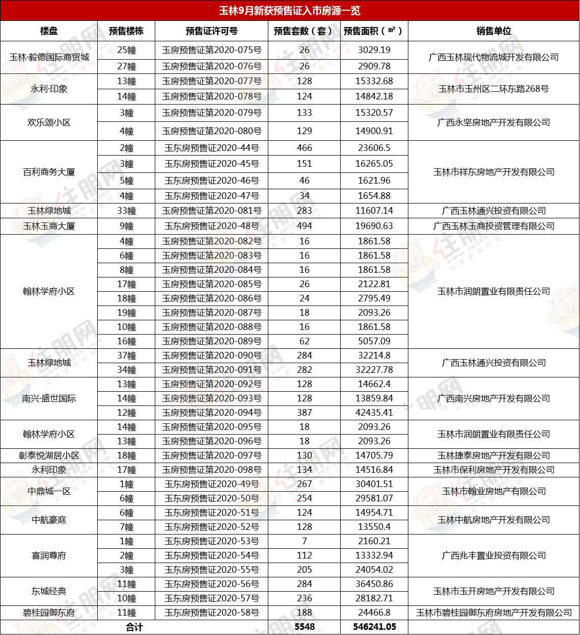 9月新入市房源.