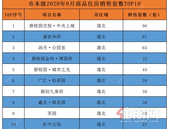 9月份贵港市本级新房总成交2082套，位居榜首的是这个盘...