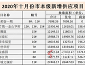 关注｜10月贵港市本级三区12个项目1816套可售房源获批预售证！
