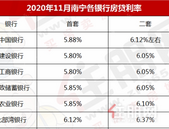 有银行首套降了0.245%，月供减少157元！南宁11月房贷利率曝光