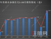 10月贵港楼市本市级住宅劲销2927套，广汇·钰荷园斩获三榜TOP1
