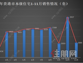 速看，11月市本级商品住宅劲销1066套，这个热盘再次霸榜！